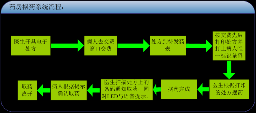 排隊系統，訪客系統，查詢系統,門禁系統，考勤系統，幼兒園接送系統，呼叫系統