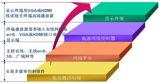 排隊系統,訪客系統,查詢系統,門禁系統,考勤系統,幼兒園接送系統，呼叫系統