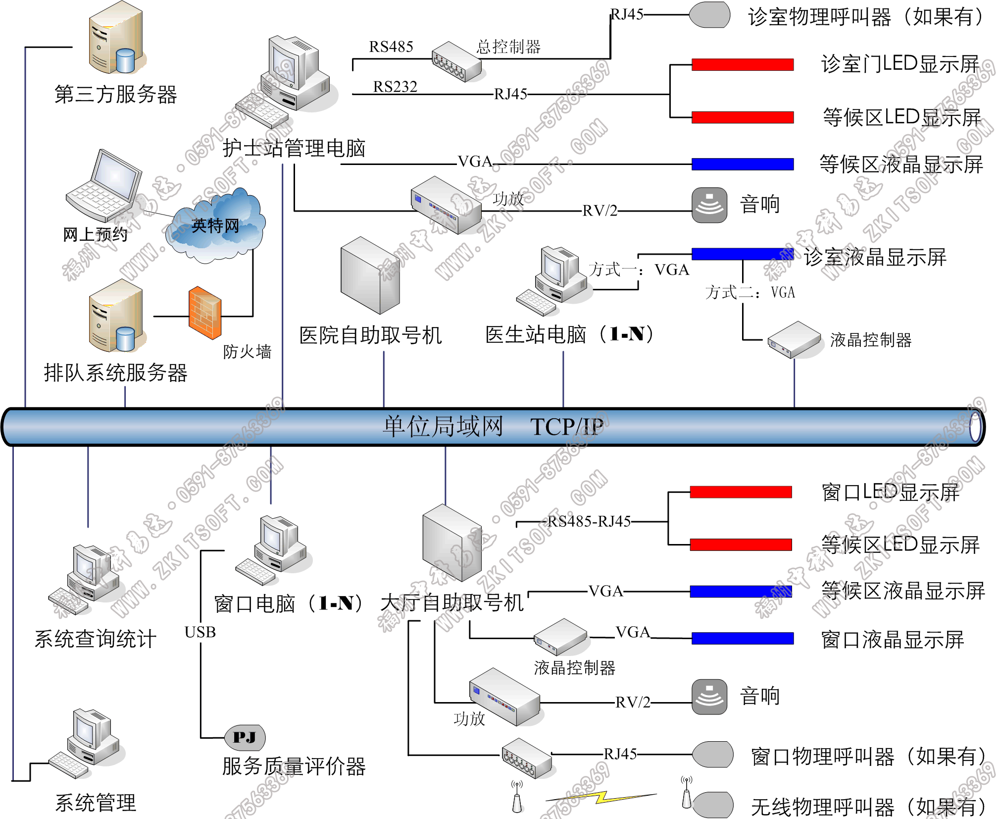 排隊系統,訪客系統,查詢系統,門禁系統,考勤系統,幼兒園接送系統，呼叫系統