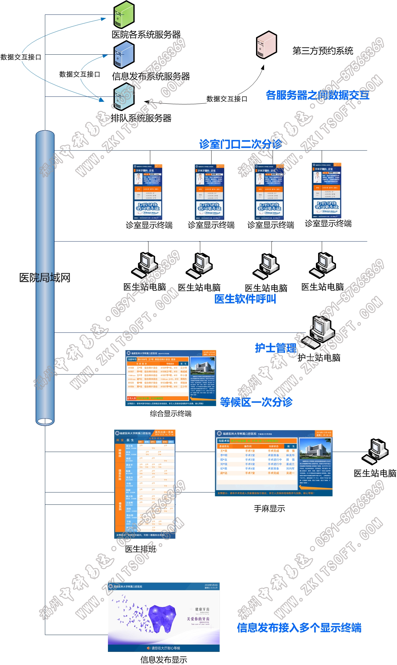 排隊系統,訪客系統,查詢系統,門禁系統,考勤系統,幼兒園接送系統，呼叫系統