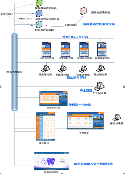 排隊系統,訪客系統,查詢系統,門禁系統,考勤系統,幼兒園接送系統，呼叫系統