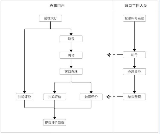 排隊系統,訪客系統,查詢系統,門禁系統,考勤系統,幼兒園接送系統，呼叫系統